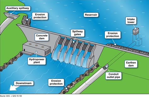 dam diagram