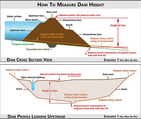 dam measurement