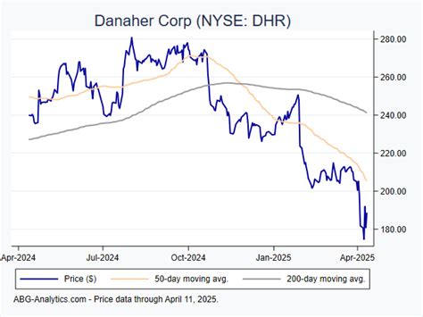 danaher corp share price