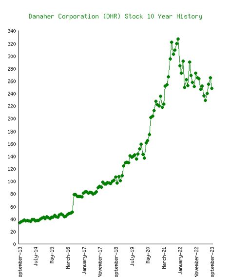 danaher stock price