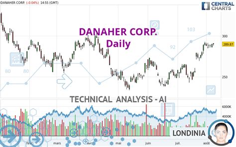 danaher stock quote