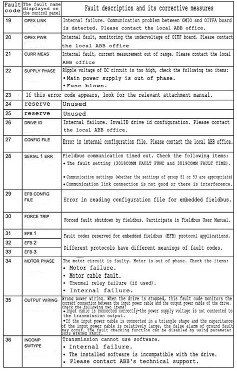 danfoss fault codes pdf PDF