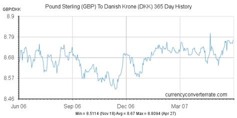 danish currency to english pound