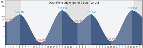 dash point tide table