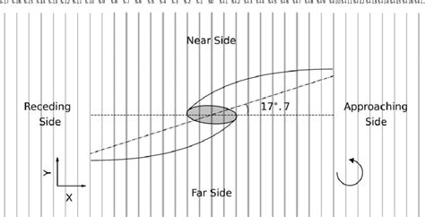 dash southeast counterclockwise