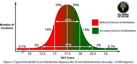 dat score percentiles