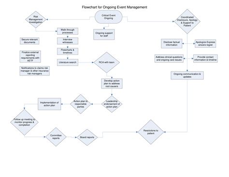 data flow diagram event management system Reader