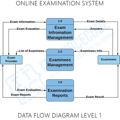 data flow diagram examination system Reader