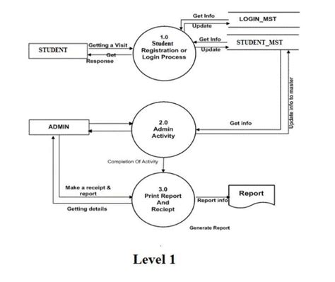 data flow diagram examination system Reader