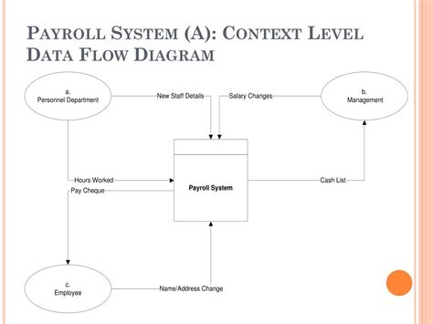 data flow diagram example payroll system Kindle Editon