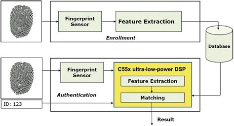 data flow diagram fingerprint detection system pdf Doc