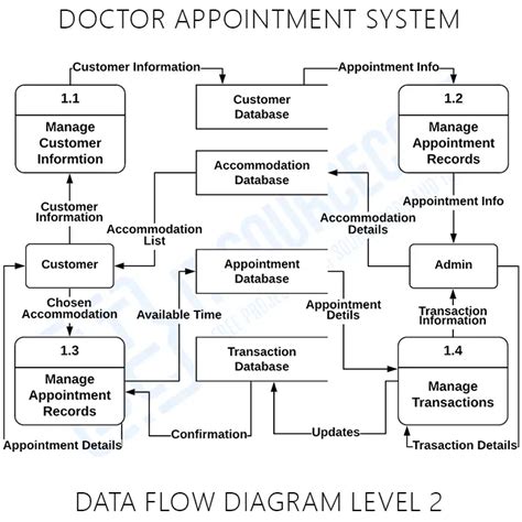 data flow diagram for appointment booking system PDF