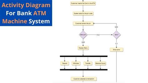 data flow diagram for atm withdrawal Kindle Editon