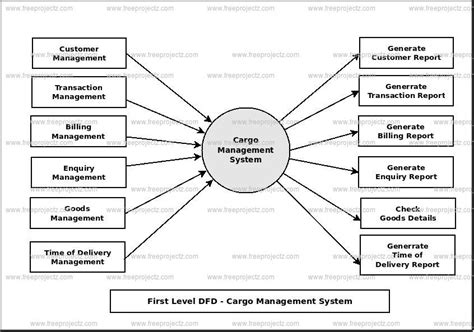 data flow diagram for cargo management system Epub