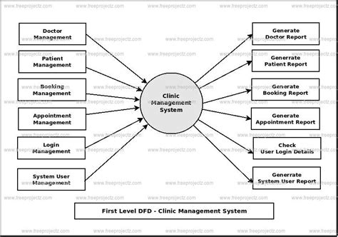 data flow diagram for clinic management system Epub