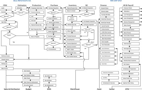 data flow diagram for erp Epub