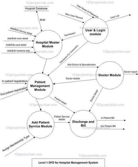 data flow diagram for hospital patient management system Doc