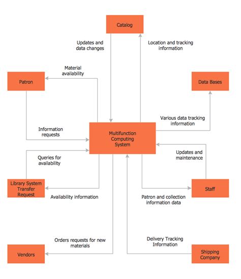 data flow diagram for library system Reader