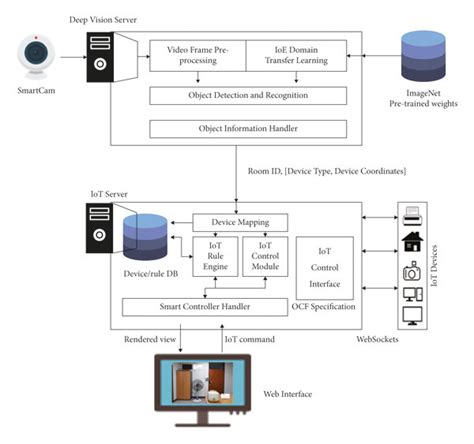 data flow diagram for market management system Reader