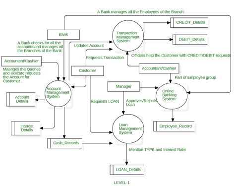 data flow diagram for online banking management system Reader