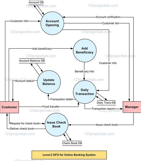 data flow diagram for online banking system PDF