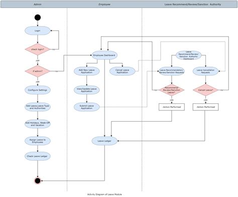 data flow diagram for online leave management system Epub