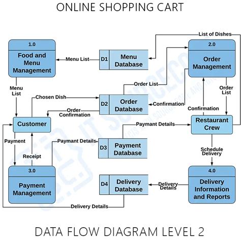 data flow diagram for online shopping cart project pdf Doc