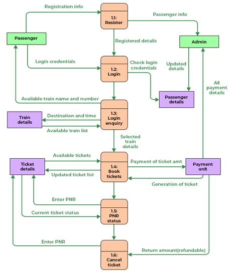 data flow diagram for railway reservation system Reader