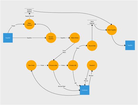 data flow diagram for sales inventory management system Reader