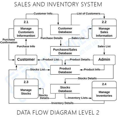 data flow diagram for sales inventory management system Reader