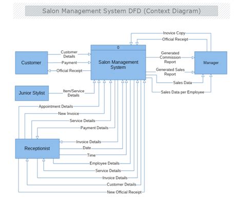 data flow diagram for salon management system Ebook PDF