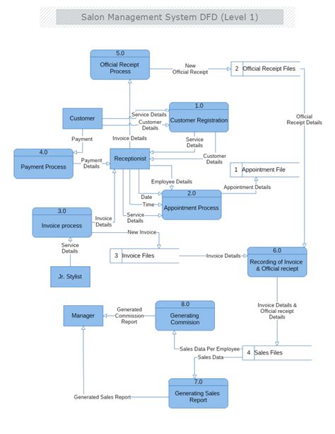 data flow diagram for salon management system Ebook PDF