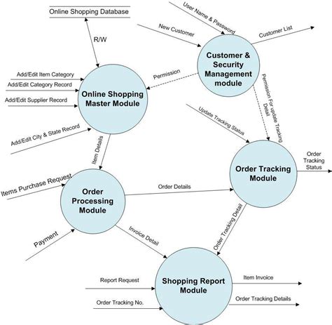 data flow diagram for shopping malls PDF