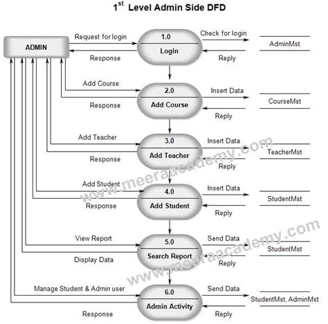 data flow diagram for student information system Kindle Editon