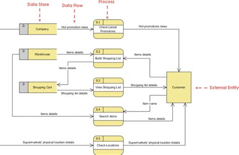 data flow diagram for supermarket project Doc