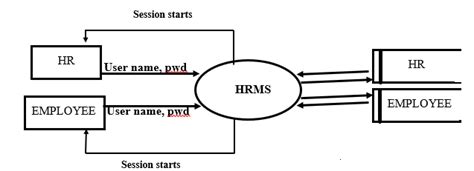 data flow diagram hr management system Doc