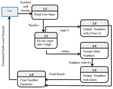 data flow diagram level 0 1 2 Reader