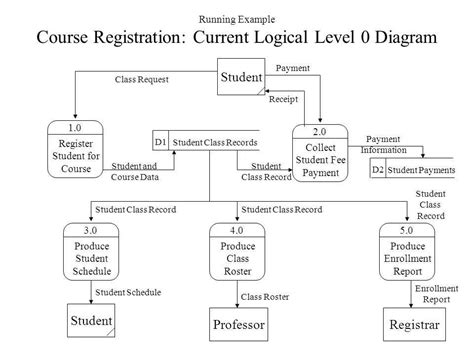 data flow diagram level 0 1 2 Reader