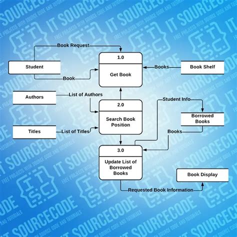 data flow diagram level 0 1 2 for library management system Reader