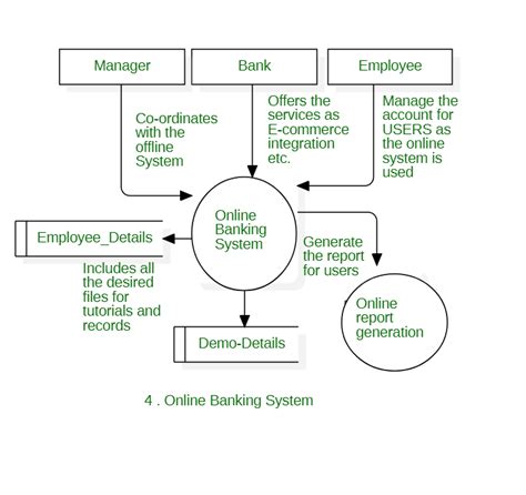 data flow diagram level 0 for banking system Doc