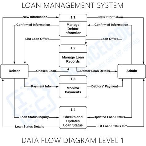 data flow diagram loan management system PDF