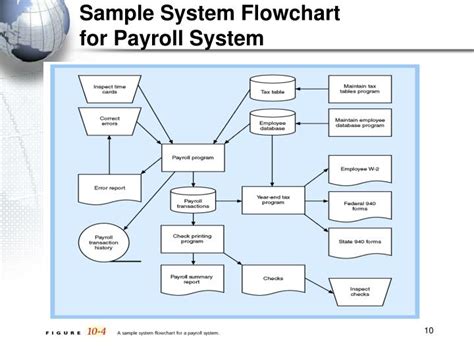 data flow diagram manual payroll system Epub