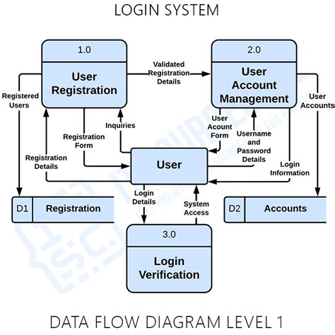 data flow diagram of a login system PDF