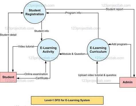 data flow diagram of e learning system PDF