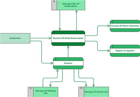 data flow diagram of hotel reservation system Doc