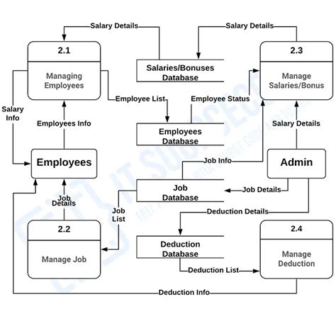 data flow diagram of payroll management system Kindle Editon