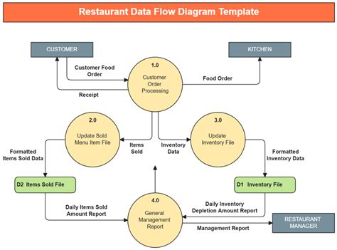 data flow diagram recipe management system Doc