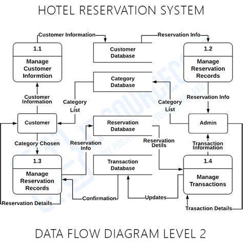 data flow diagram sample document hotel reservation Doc