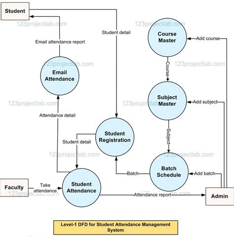 data flow diagram student information system Epub