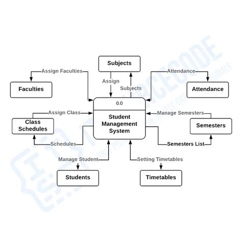 data flow diagram student management system Reader